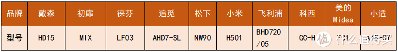 【28天实测避坑攻略】戴森、松下、徕芬、初扉、追觅等10款高速吹风机测评，自费无广纯分享（下）