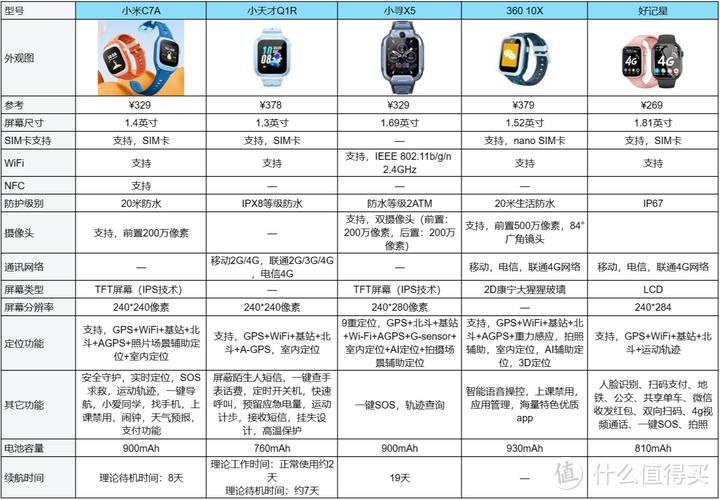 618有哪些儿童手表可以推荐？（小米、华为、小天才、小寻、360、好记星）