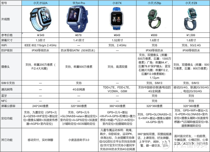 618有哪些儿童手表可以推荐？（小米、华为、小天才、小寻、360、好记星）