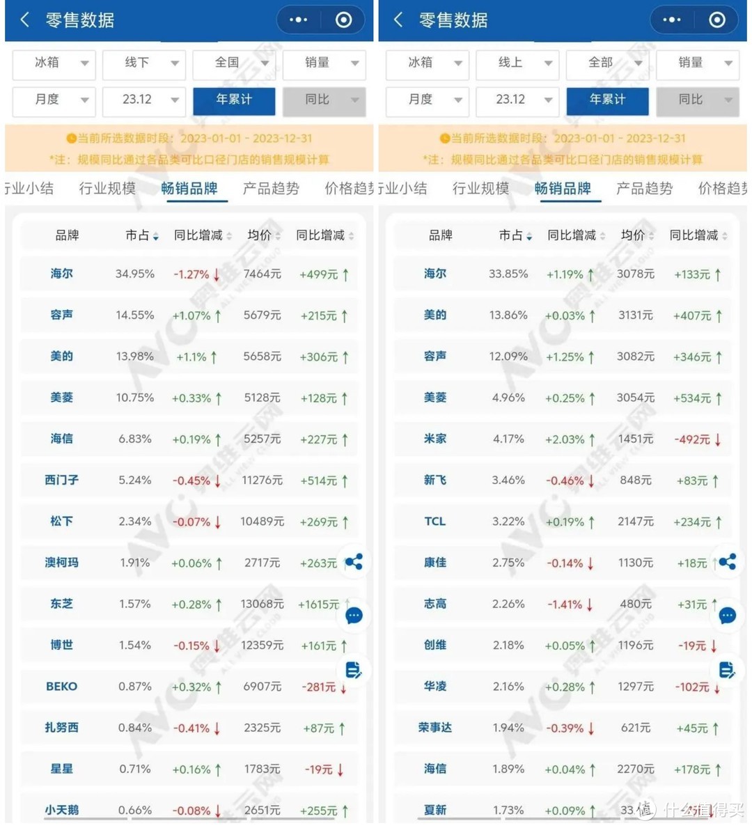 拒绝利润款，库存款！618海尔冰箱“保姆级”选购攻略，从技术到型号一文教会你如何选！