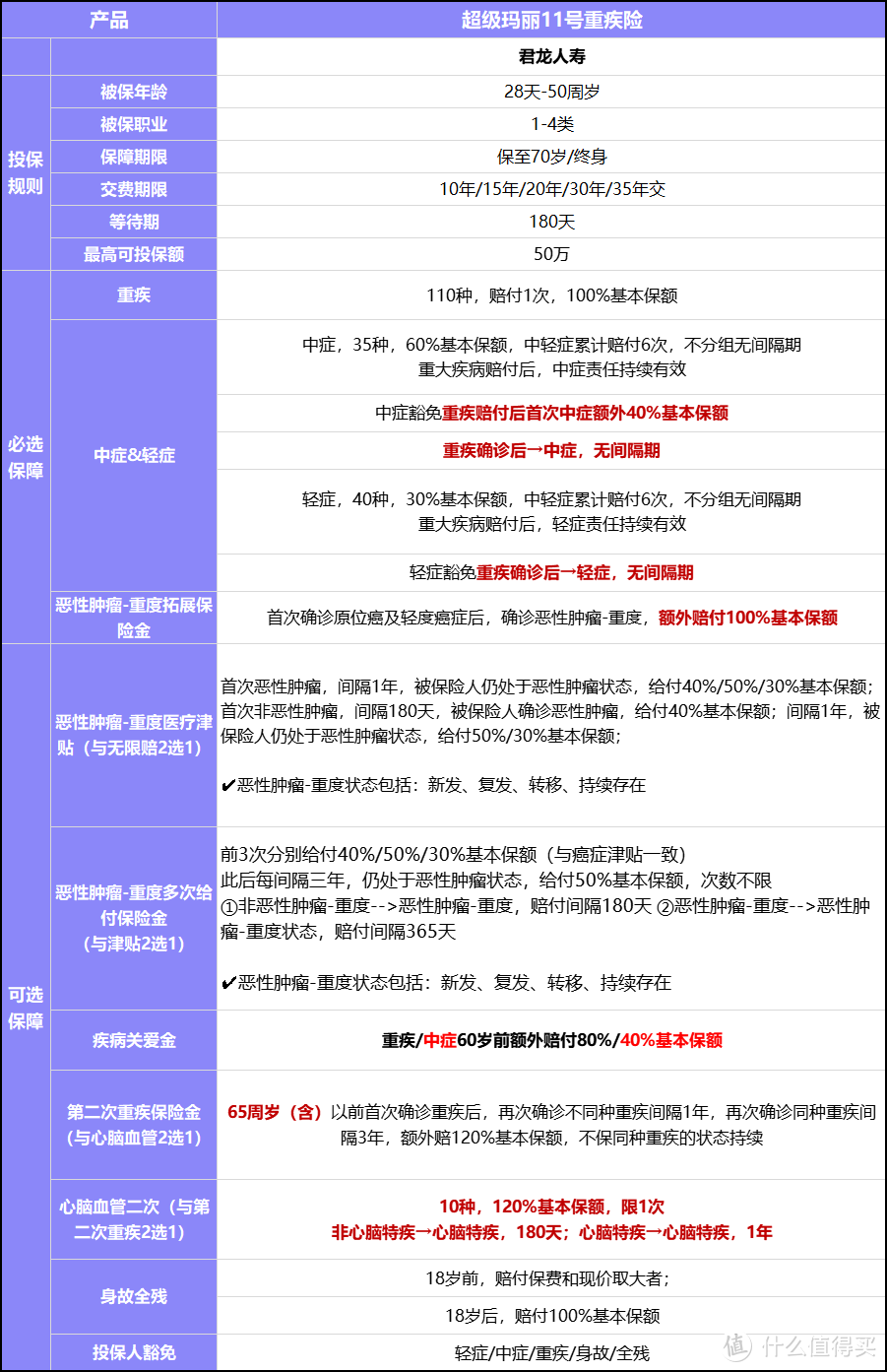 金牌重疾险！君龙人寿超级玛丽11号值不值得买？深度测评！