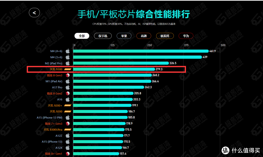 数据来源：极客湾排行榜