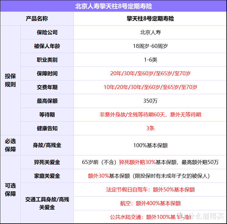 家庭顶梁柱优选！擎天柱8号定期寿险，低至16.5元起，最高保350万