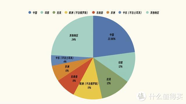 非洲智能手机榜单更新：OPPO第五，三星第二，第一名独占52%