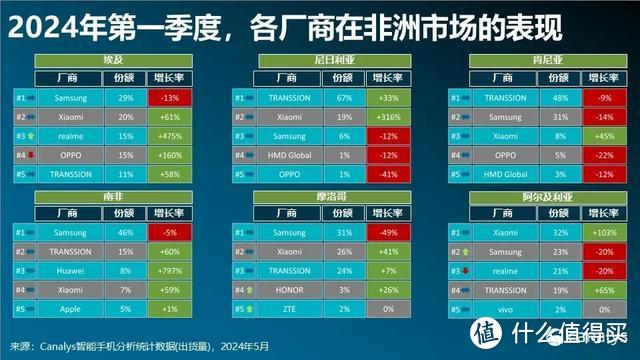 非洲智能手机榜单更新：OPPO第五，三星第二，第一名独占52%