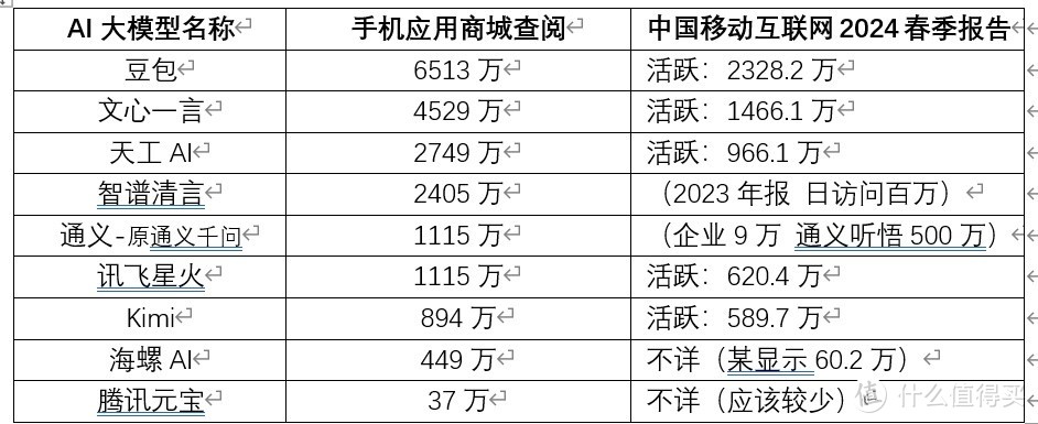 AI大模型"哪家强？豆包、Kimi、文心一言等大比拼！