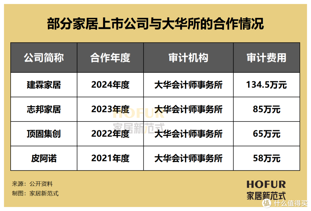 热搜｜知名中介机构卷入造假案，家居公司谈“审”色变？