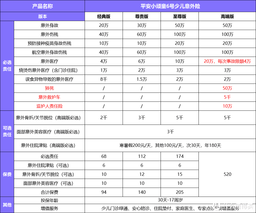 小雨伞王牌意外险：平安小顽童6号，门诊住院0免赔，私立也保