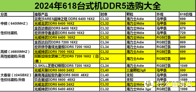 618攒机攻略：DDR5内存条这样选才对