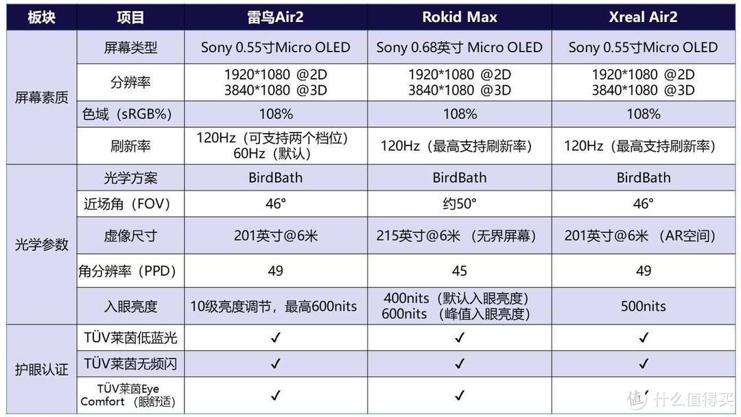 AR眼镜选购指南 I AR眼镜是观影神器还是智商税？雷鸟Air2、Xreal Air2、Rokid Max三爆款AR眼镜横向测评