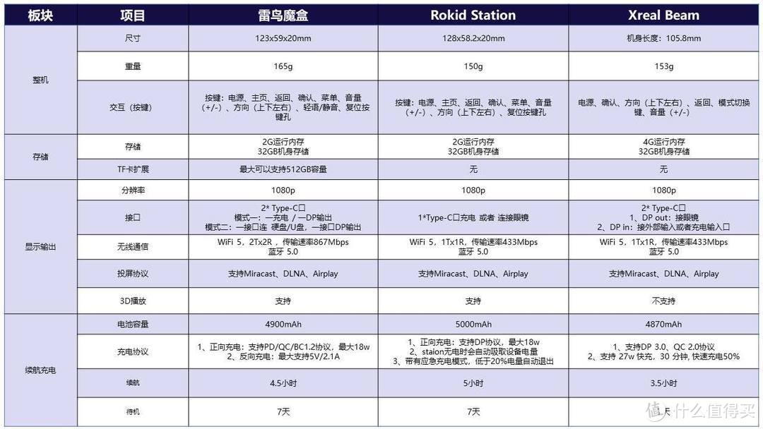 AR眼镜选购指南 I AR眼镜是观影神器还是智商税？雷鸟Air2、Xreal Air2、Rokid Max三爆款AR眼镜横向测评