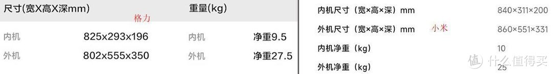 都说格力空调好，为什么小米1.5匹空调挂机销量更高？三个原因！