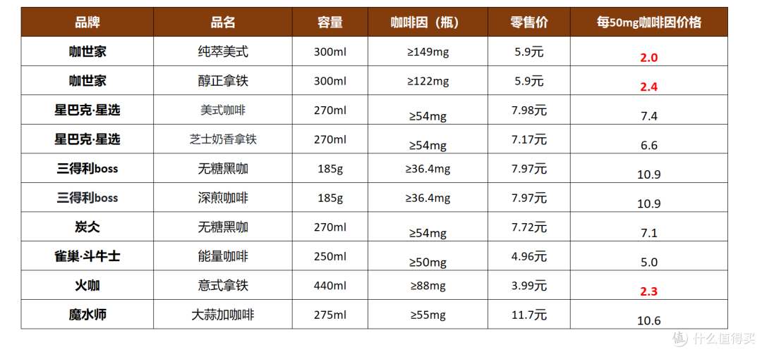 瓶装咖啡谁最好喝？那款最提神？十款咖啡横向点评