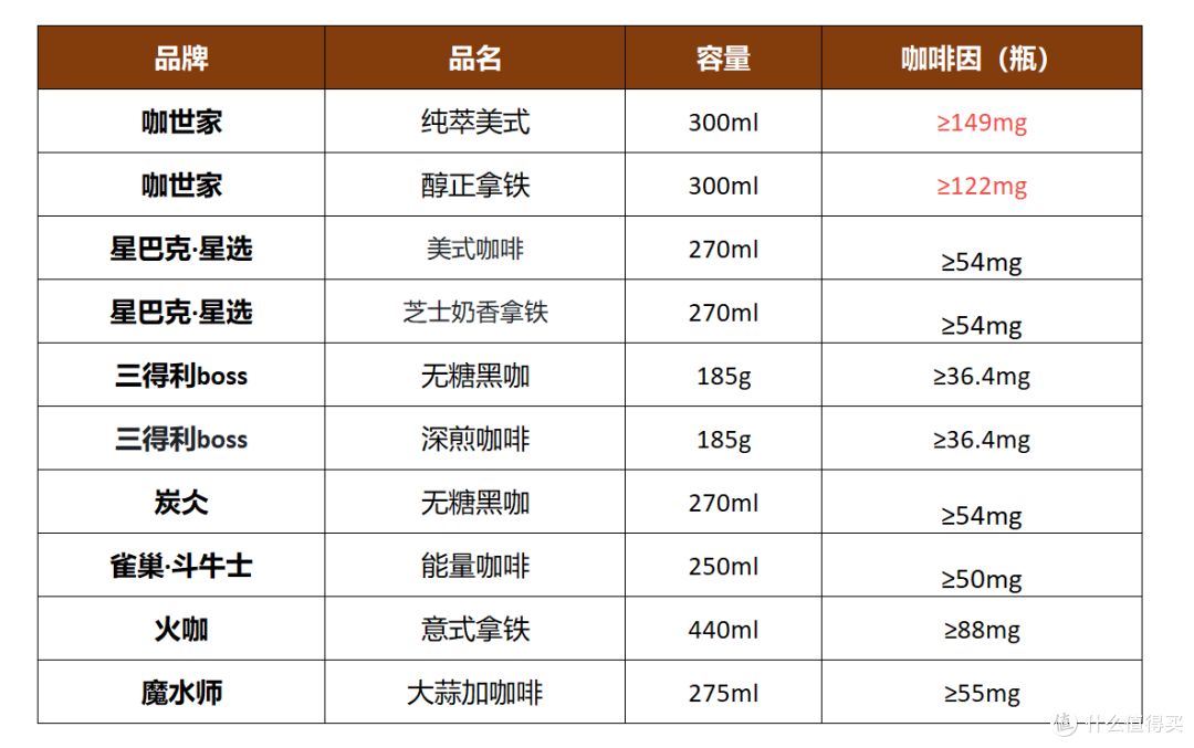 瓶装咖啡谁最好喝？那款最提神？十款咖啡横向点评