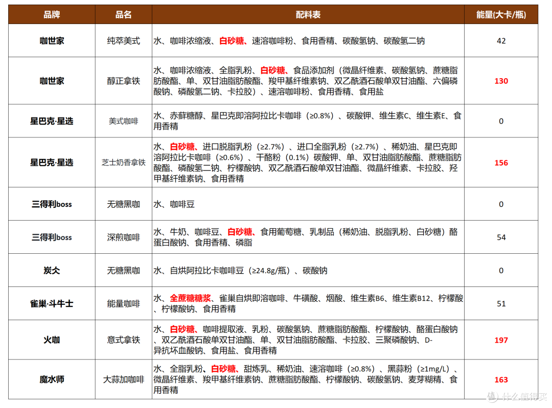 瓶装咖啡谁最好喝？那款最提神？十款咖啡横向点评