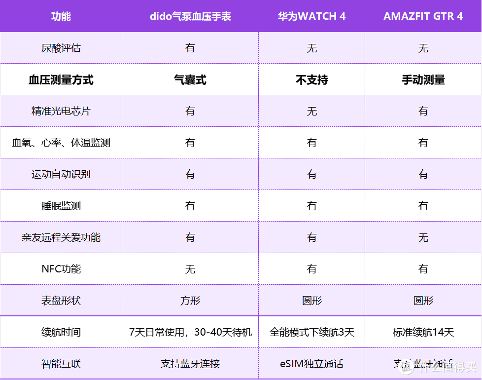 618购物节智能手表选购：dido气泵血压手表值得加购吗？