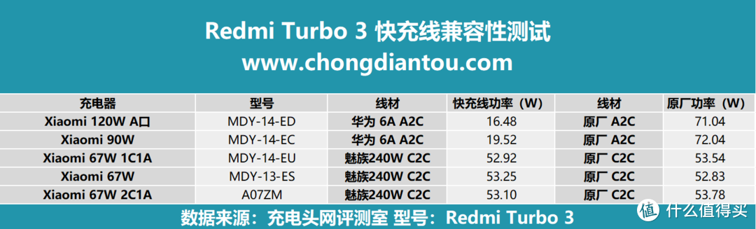 Redmi Turbo 3 手机充电评测，塑造极简美学，打造新生代的性能旗舰