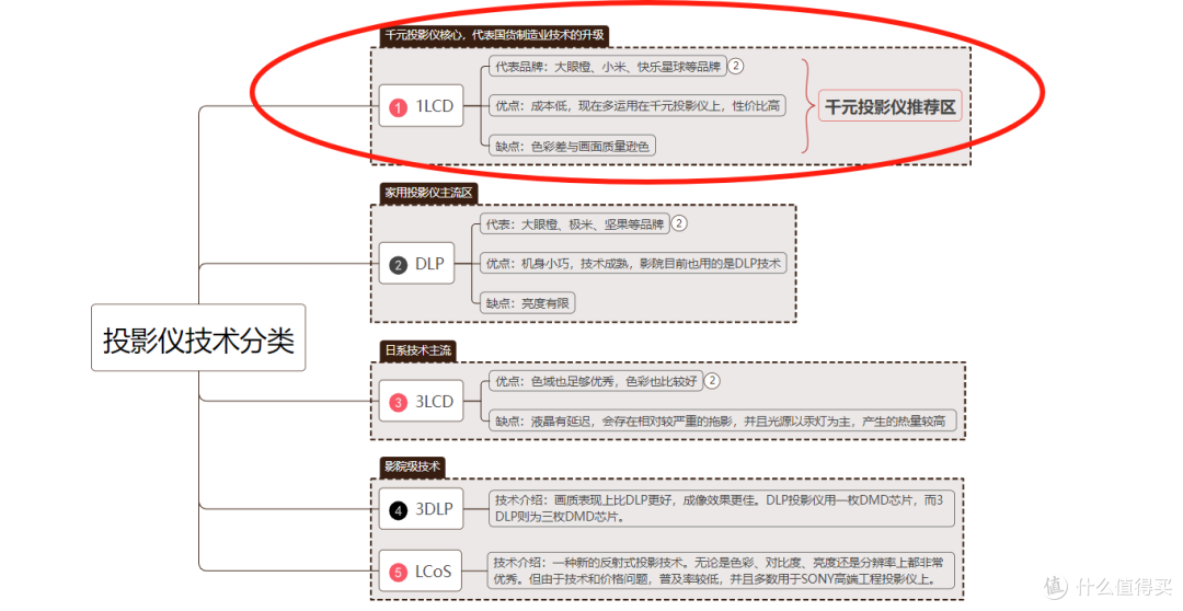2024年投影仪怎么选？千元投影仪值得入手吗？有没有既好用又性价比高的？千元投影大眼橙C1D实测体验！