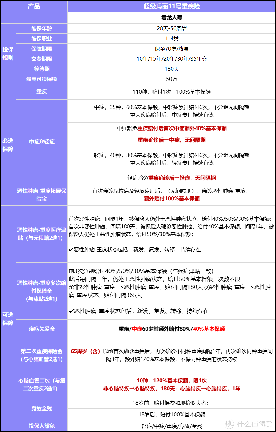 金牌重疾险，君龙人寿超级玛丽11号重疾险升级上线，有哪些亮点