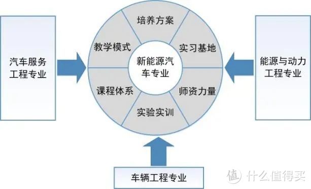 新能源汽车，人才缺口103万