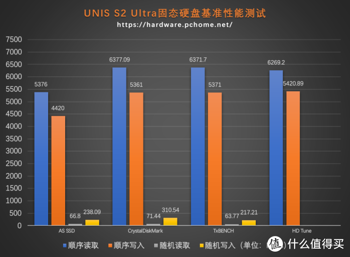闪存市场新力量 紫光闪存UNIS SSD S2 Ultra固态硬盘评测