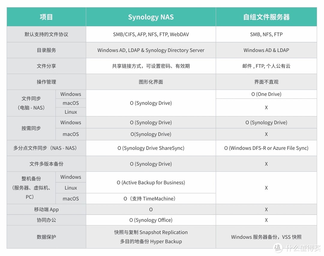 术业有专攻！从账户权限到安全防护、从存储备份到数据安全，企业NAS还是群晖靠谱