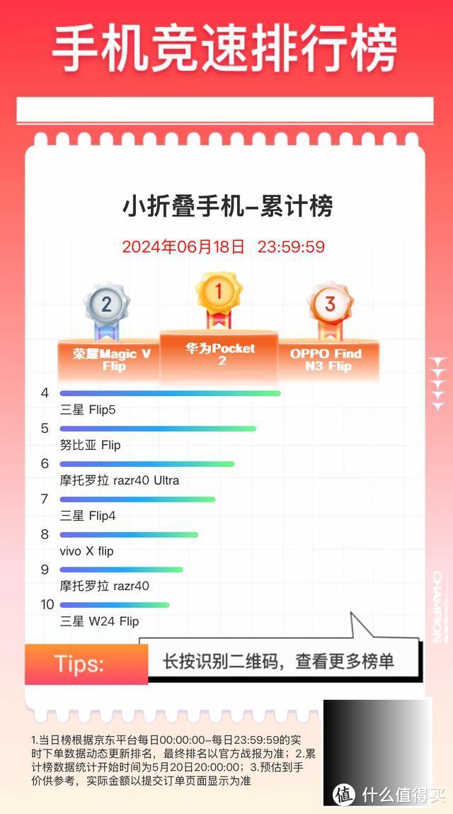京东618小折叠销量榜：vivo X Flip仅排第八，第二名是最大黑马