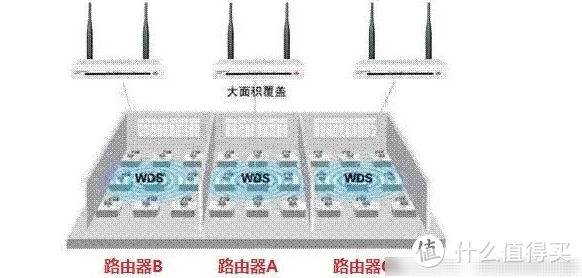 三个路由器设置桥接上网的方法