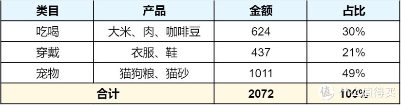 我的618购物盘点：恩格尔系数巨高！