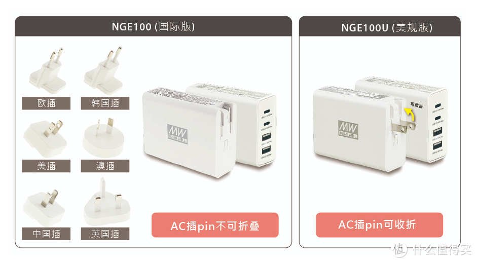 明纬推出百瓦USB-C氮化镓快充NGE100，标配中规、欧规、美规、韩规、澳规、英规插头