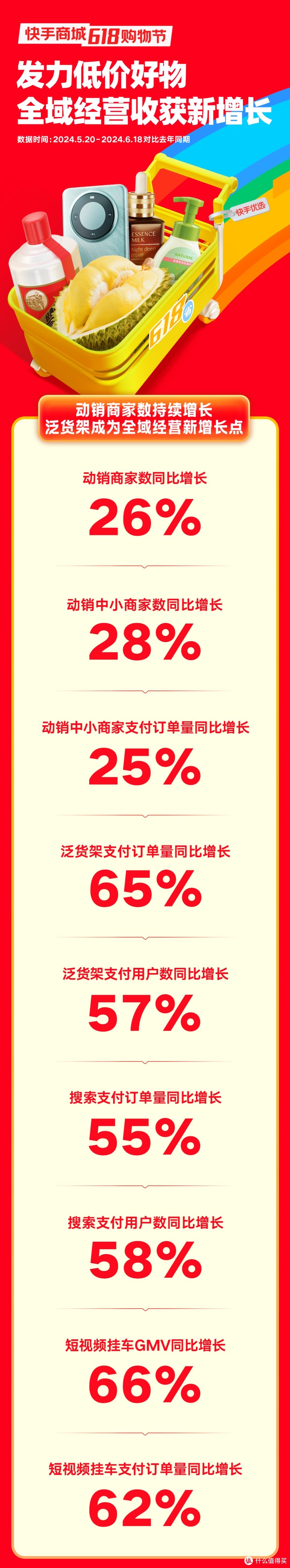 快手电商：618大促开启以来，短视频挂车GMV同增66%