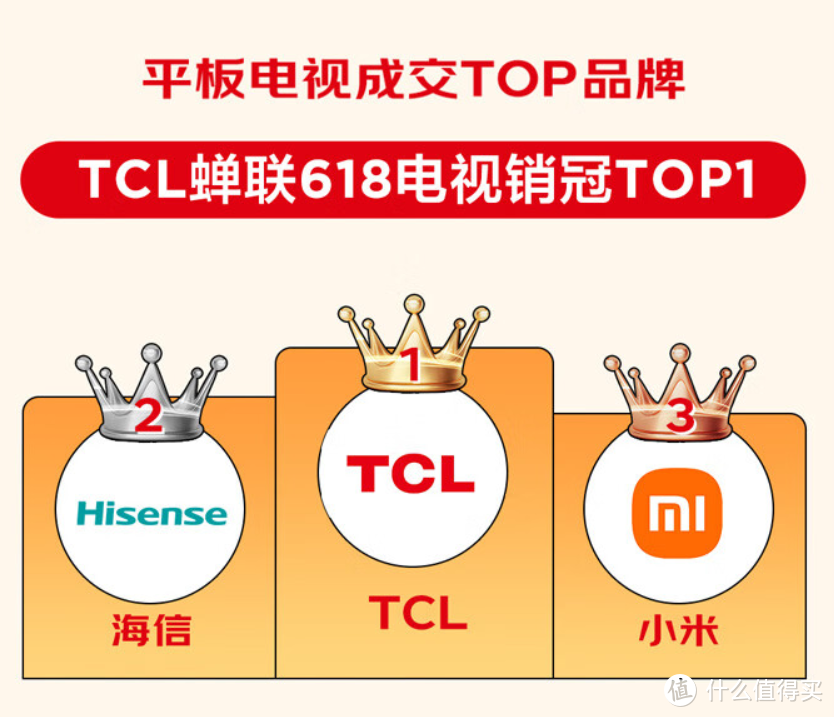 TCL又夺冠，120Hz 4K屏+莱茵护眼+超能T2，冰爽价1799元！