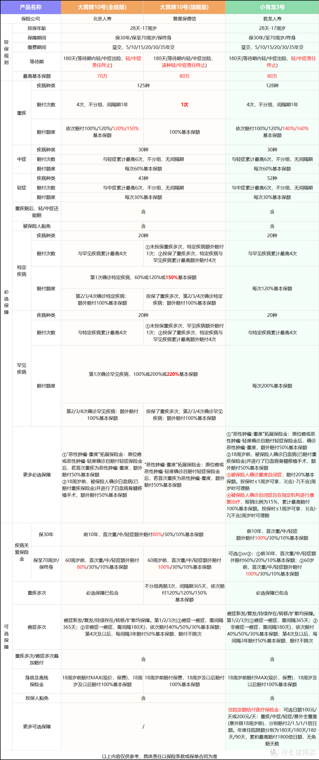 大黄蜂10号旗舰版、全能版、小青龙3号，哪款赔更多？附方案搭配