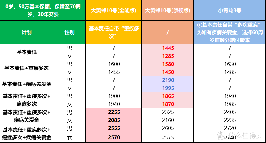 大黄蜂10号旗舰版、全能版、小青龙3号，哪款赔更多？附方案搭配