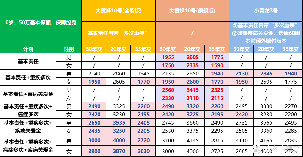 大黄蜂10号旗舰版、全能版、小青龙3号，哪款赔更多？附方案搭配