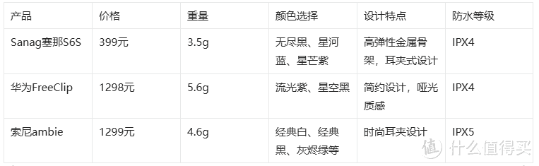 颜值爆表的sanag塞那S6S耳夹耳机，是否值得你一"盘"再"盘"？