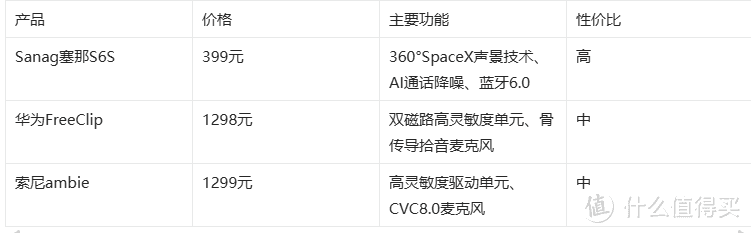 颜值爆表的sanag塞那S6S耳夹耳机，是否值得你一"盘"再"盘"？