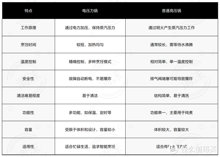 【电压力锅测评】电压力锅选购攻略丨小白秒变行家，附苏泊尔、九阳热销款电压力锅深度测评体验