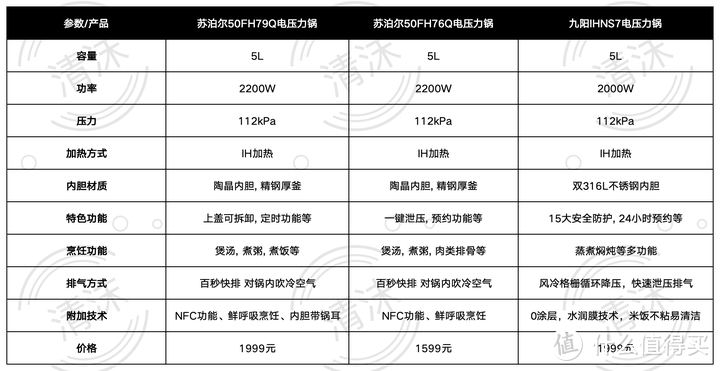 【电压力锅测评】电压力锅选购攻略丨小白秒变行家，附苏泊尔、九阳热销款电压力锅深度测评体验