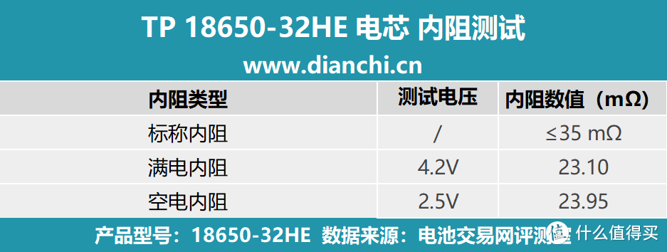 电池保护板有何作用？天鹏 TP 18650-32HE 评测