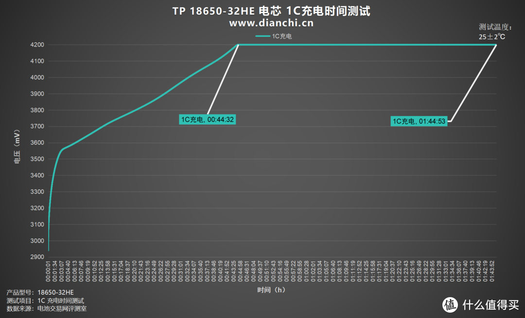 电池保护板有何作用？天鹏 TP 18650-32HE 评测