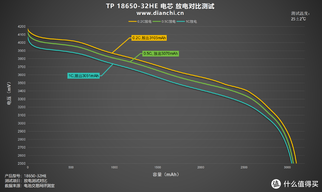 电池保护板有何作用？天鹏 TP 18650-32HE 评测