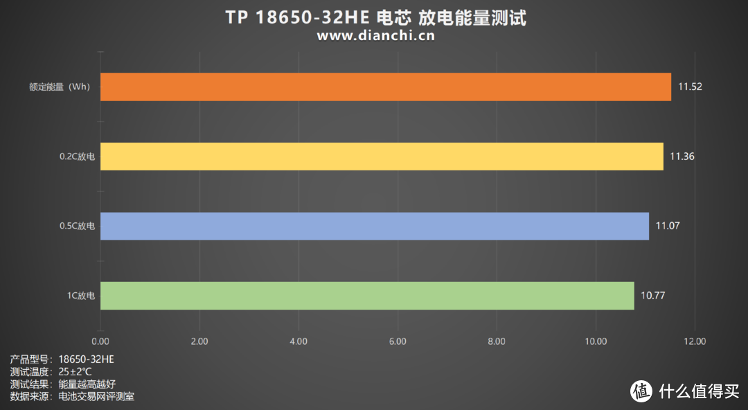 电池保护板有何作用？天鹏 TP 18650-32HE 评测