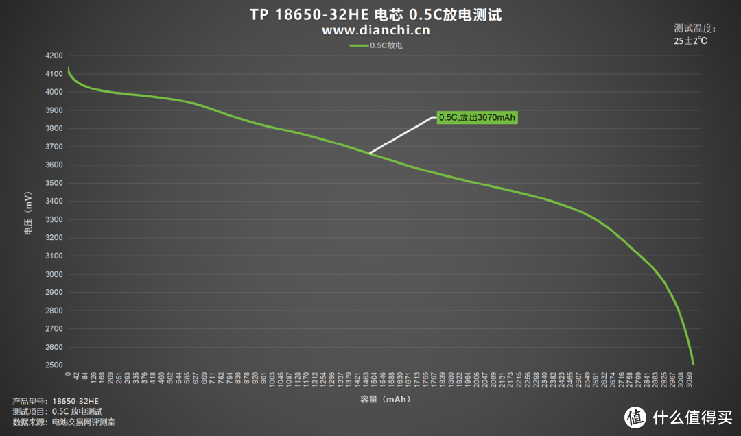 电池保护板有何作用？天鹏 TP 18650-32HE 评测