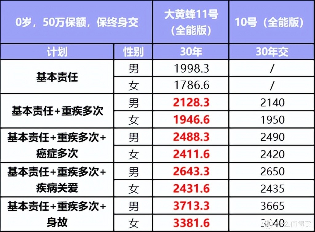 大黄蜂11号少儿重疾险（全能版）来了！升级后有什么优缺点？