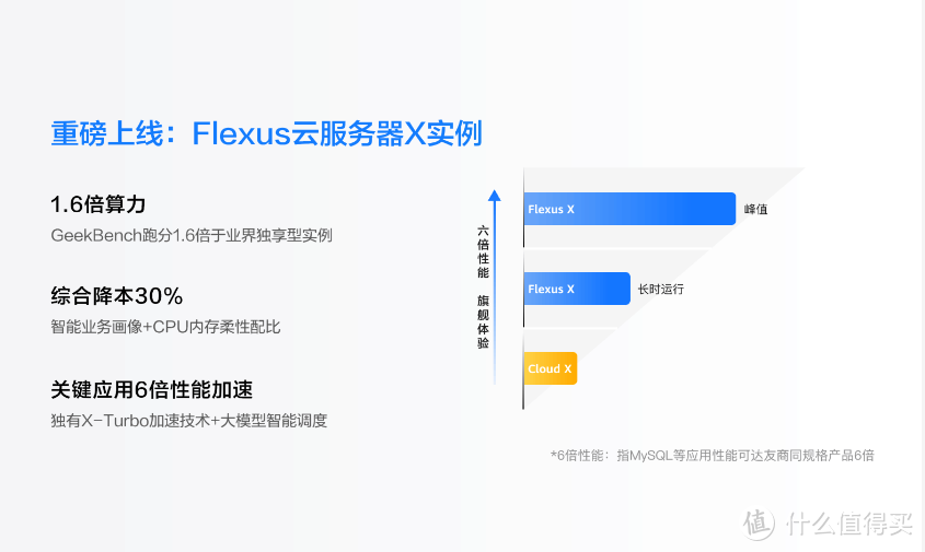 华为云技术新突破：Flexus X 实例以其柔性算力加速企业一键上云