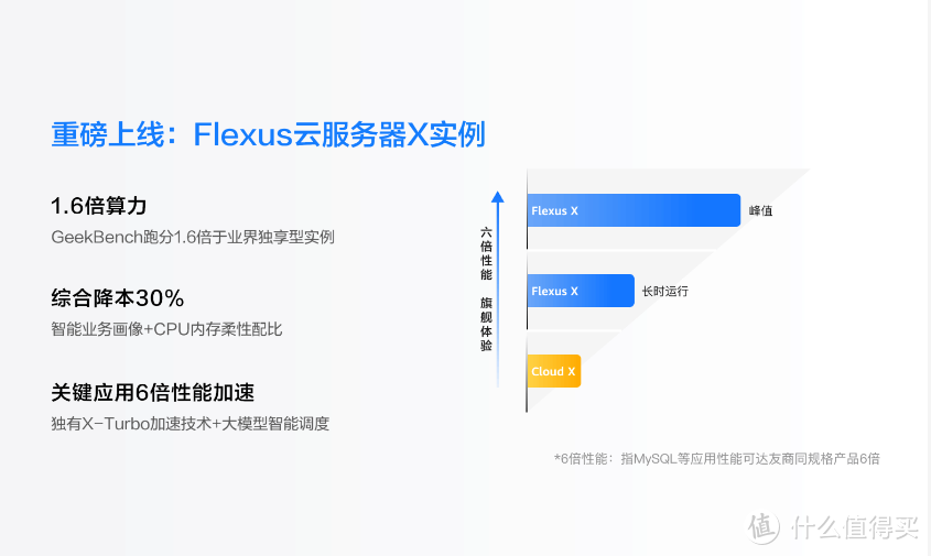 中小企业首选柔性算力服务器，Flexus X 实例加速云上性能飞跃