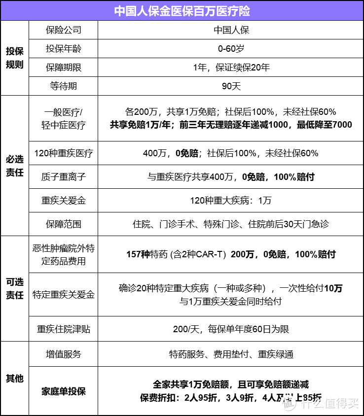 保证续保20年，家庭投保费率低至85折，这款百万医疗险赔得多！