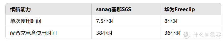 性价比对决：sanag塞那S6S和华为Freeclip，谁才是最佳平替选择？