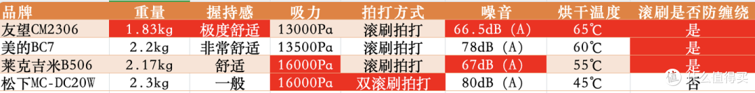 【实测】除螨仪哪款最实用？家庭除螨真的有必要吗？附友望、美的、松下、莱克吉米四款深度测评对比